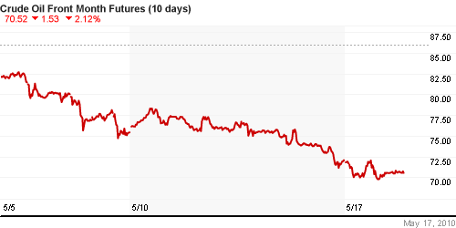 График изменения цен на нефть: Crude oil.