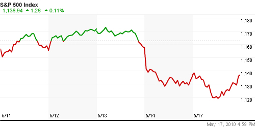 График индекса S&P 500.