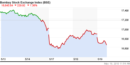 График индекса BSE SENSEX (India).