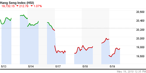 График индекса SSE Composite Index (China).