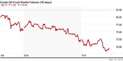 График изменения цен на нефть: Crude oil.