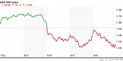 График индекса S&P 500.