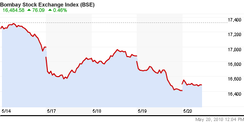 График индекса BSE SENSEX (India).