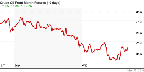 График изменения цен на нефть: Crude oil.