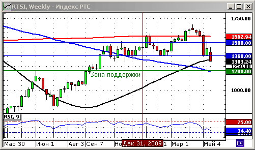 Технический анализ. График индекса РТС.