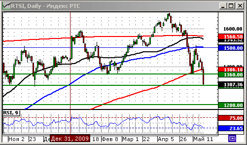 Технический анализ. График индекса РТС.