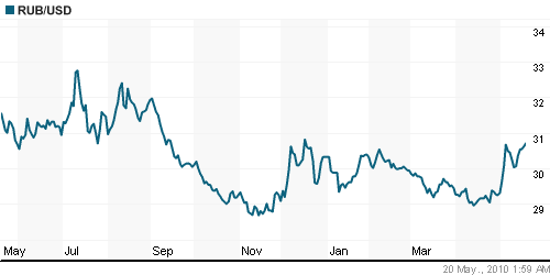 График официального курса Рубля к Доллару США.