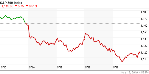 График индекса S&P 500.