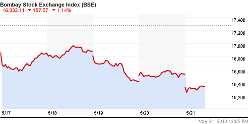 График индекса BSE SENSEX (India).