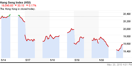 График индекса SSE Composite Index (China).