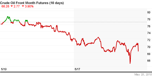 График изменения цен на нефть: Crude oil.