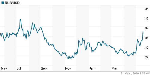 График официального курса Рубля к Доллару США.