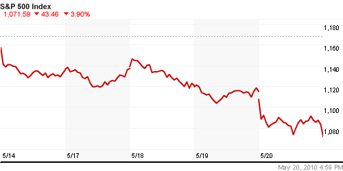 График индекса S&P 500.