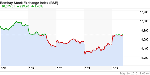 График индекса BSE SENSEX (India).