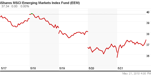 График: iShares MSCI Emerging Markets Index (EEM).