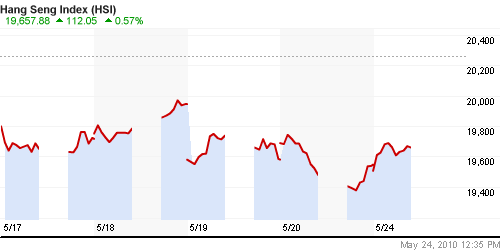 График индекса SSE Composite Index (China).