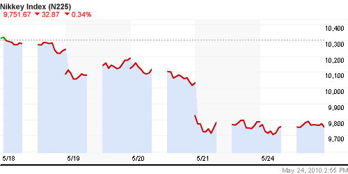 График индекса Nikkei-225 (Japan).