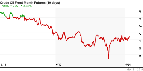 График изменения цен на нефть: Crude oil.