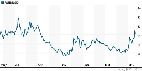 График официального курса Рубля к Доллару США.