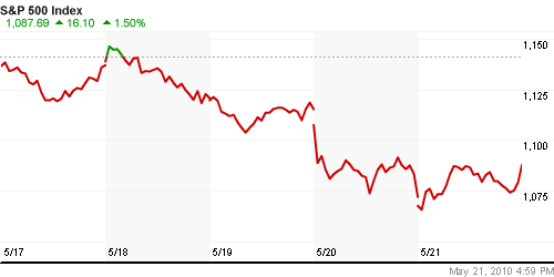 График индекса S&P 500.