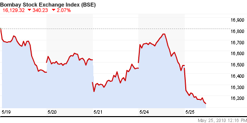 График индекса BSE SENSEX (India).