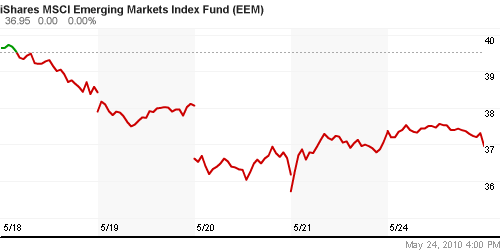 График: iShares MSCI Emerging Markets Index (EEM).