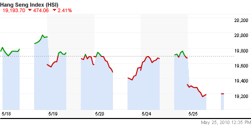 График индекса SSE Composite Index (China).