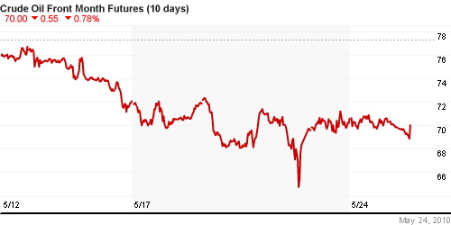 График изменения цен на нефть: Crude oil.