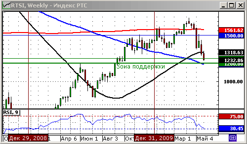 Технический анализ. График индекса РТС.