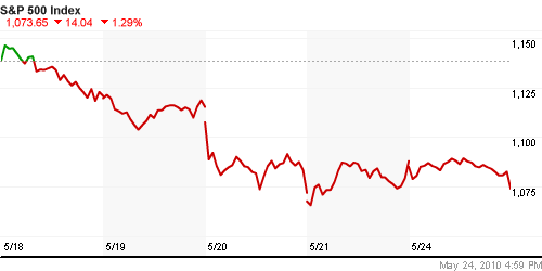 График индекса S&P 500.