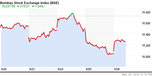 График индекса BSE SENSEX (India).