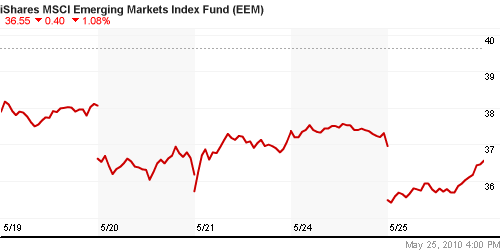 График: iShares MSCI Emerging Markets Index (EEM).