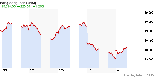 График индекса SSE Composite Index (China).