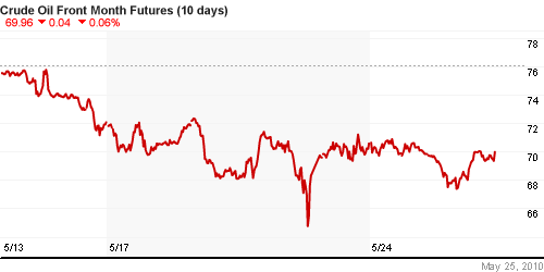 График изменения цен на нефть: Crude oil.