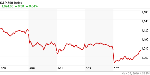 График индекса S&P 500.