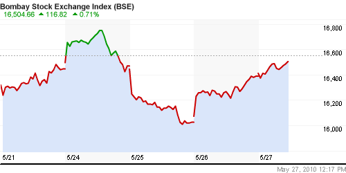 График индекса BSE SENSEX (India).