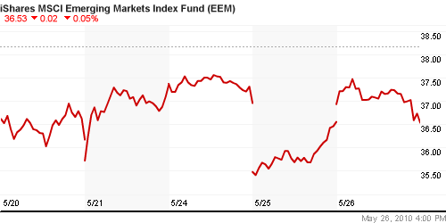 График: iShares MSCI Emerging Markets Index (EEM).