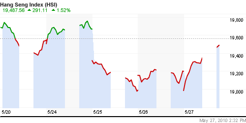 График индекса SSE Composite Index (China).