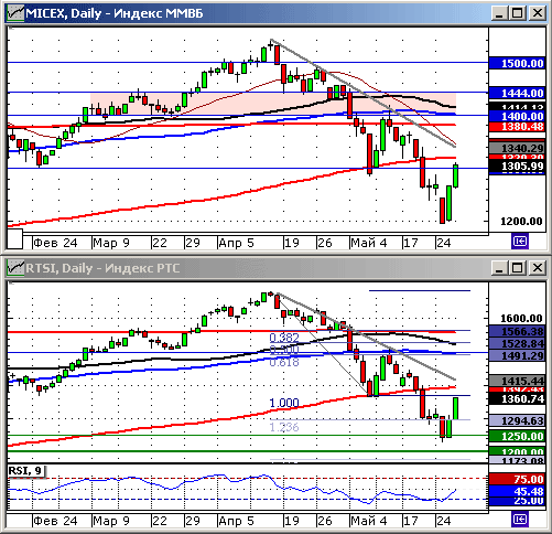 Технический анализ. График индекса РТС.