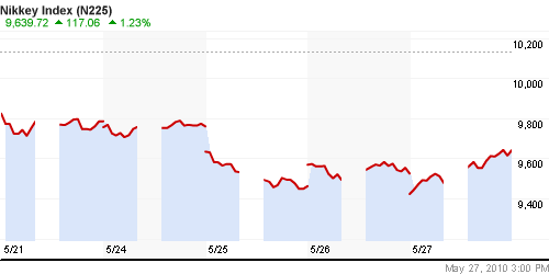 График индекса Nikkei-225 (Japan).