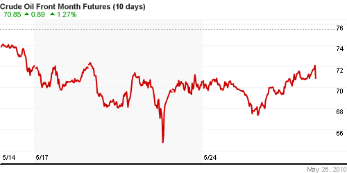 График изменения цен на нефть: Crude oil.