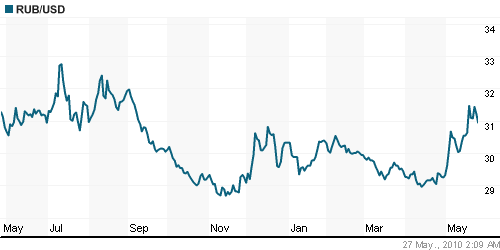 График официального курса Рубля к Доллару США.