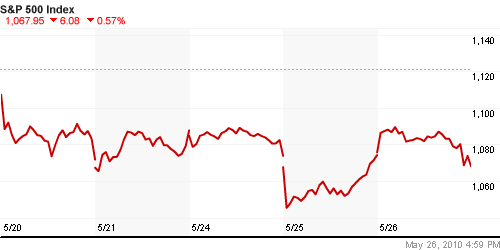 График индекса S&P 500.