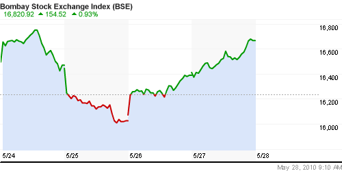 График индекса BSE SENSEX (India).