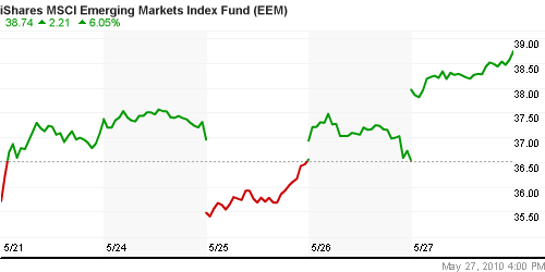 График: iShares MSCI Emerging Markets Index (EEM).