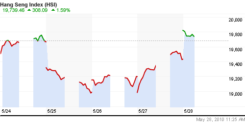 График индекса SSE Composite Index (China).