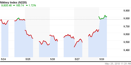 График индекса Nikkei-225 (Japan).