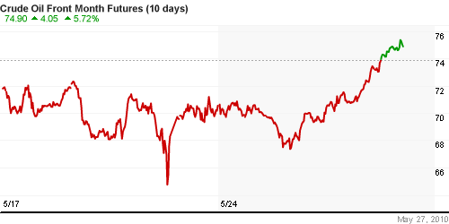 График изменения цен на нефть: Crude oil.