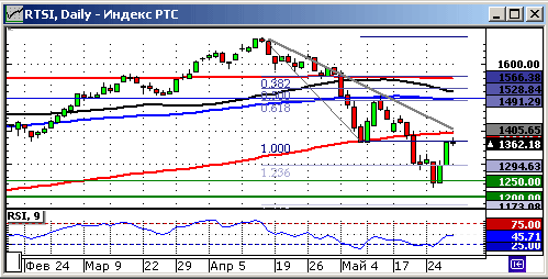 Технический анализ. График индекса РТС. Недельный.