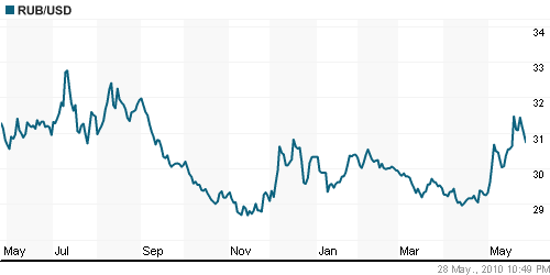 График официального курса Рубля к Доллару США.
